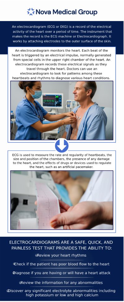 An EKG test is a simple approach to obtaining information to help detect a cardiac condition. It doesn’t take much time and doesn’t cause discomfort, but the electrocardiogram test helps your healthcare provider determine if you’ve had a cardiovascular event, heart failure, or heart damage. It can also inform if your heartbeat is abnormal or how effectively your pacemaker is functioning. Our board-certified doctor Dr. Akash Patel, MD at Nova Medical Group offers convenient, affordable EKG testing for reliable results. For more information, contact us or book an appointment online. We are conveniently located at 401 N Bedford St, East Bridgewater, MA 02333. An EKG test is a simple approach to obtaining information to help detect a cardiac condition. It doesn’t take much time and doesn’t cause discomfort, but the electrocardiogram test helps your healthcare provider determine if you’ve had a cardiovascular event, heart failure, or heart damage. It can also inform if your heartbeat is abnormal or how effectively your pacemaker is functioning. Our board-certified doctor Dr. Akash Patel, MD at Nova Medical Group offers convenient, affordable EKG testing for reliable results. For more information, contact us or book an appointment online. We are conveniently located at 401 N Bedford St, East Bridgewater, MA 02333.