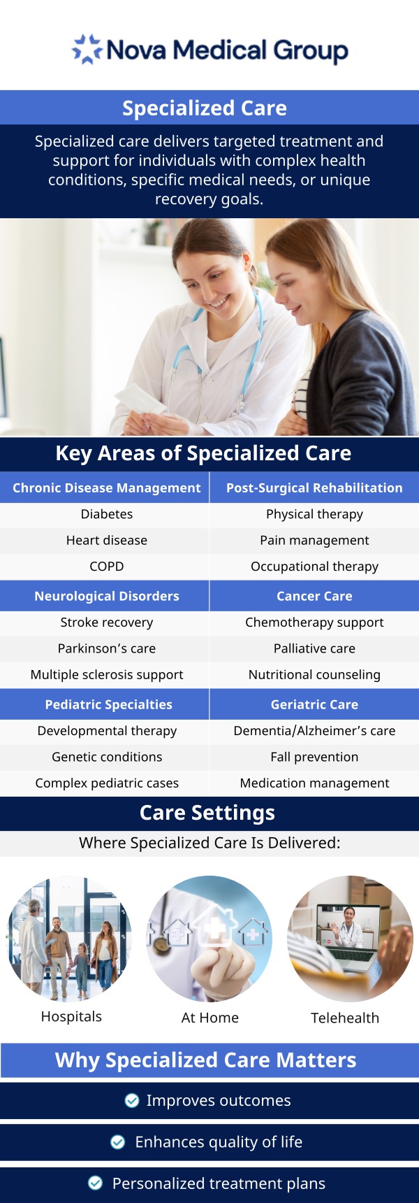 Common questions asked by patients: What are specialized care services? Which services are included in specialized care? What are the different types of specialized care? Nova Medical Group offers specialized care services for our patients to stay healthy. For more details, contact us today or book an appointment online. We are located over at 401 N Bedford St, East Bridgewater, MA 02333. We serve patients from East Bridgewater MA, Easton MA, Taunton MA, West Bridgewater MA, Abington MA, Brockton MA, Raynham MA, and surrounding areas.