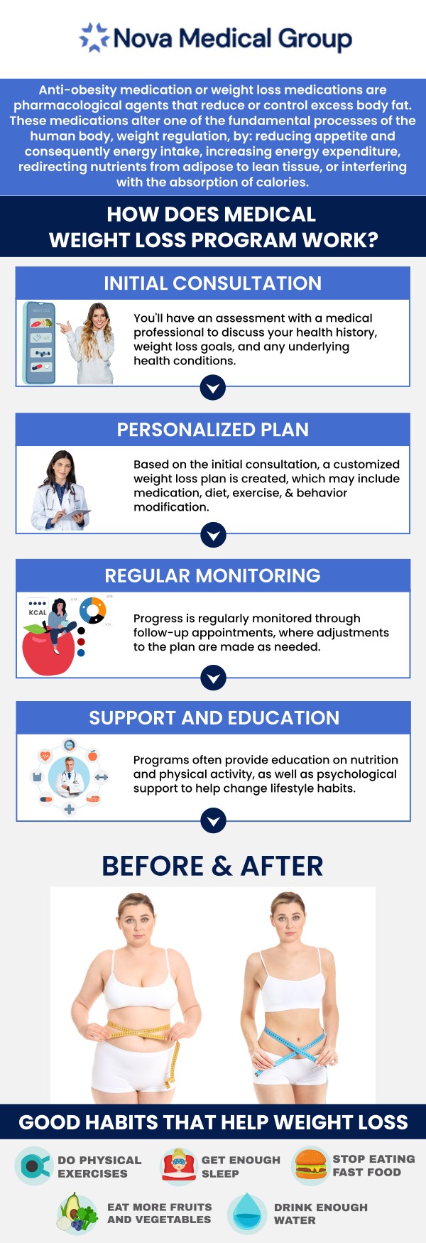 At Nova Medical Group, Dr. Akash Patel, MD, believes that achieving your long-term health goals requires more than just a prescription—it requires personalized, compassionate care. The Medicare GLP-1 Bridge Program offers a unique, temporary pathway for eligible Medicare beneficiaries to access highly effective weight management treatments, such as Wegovy® and Zepbound®, at a predictable monthly cost of just $50. Our providers will guide you through every step of the process, from evaluating your medical history and determining eligibility to handling authorizations and providing ongoing lifestyle support for sustainable success. For more information, contact us today or book an appointment online. We are located at 401 N Bedford St, East Bridgewater, MA 02333.